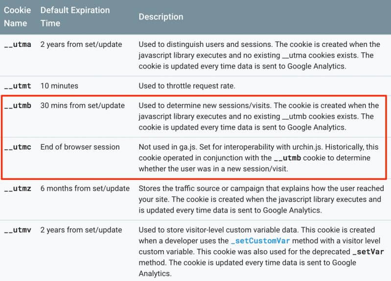 Google Analytics Cookie Usage